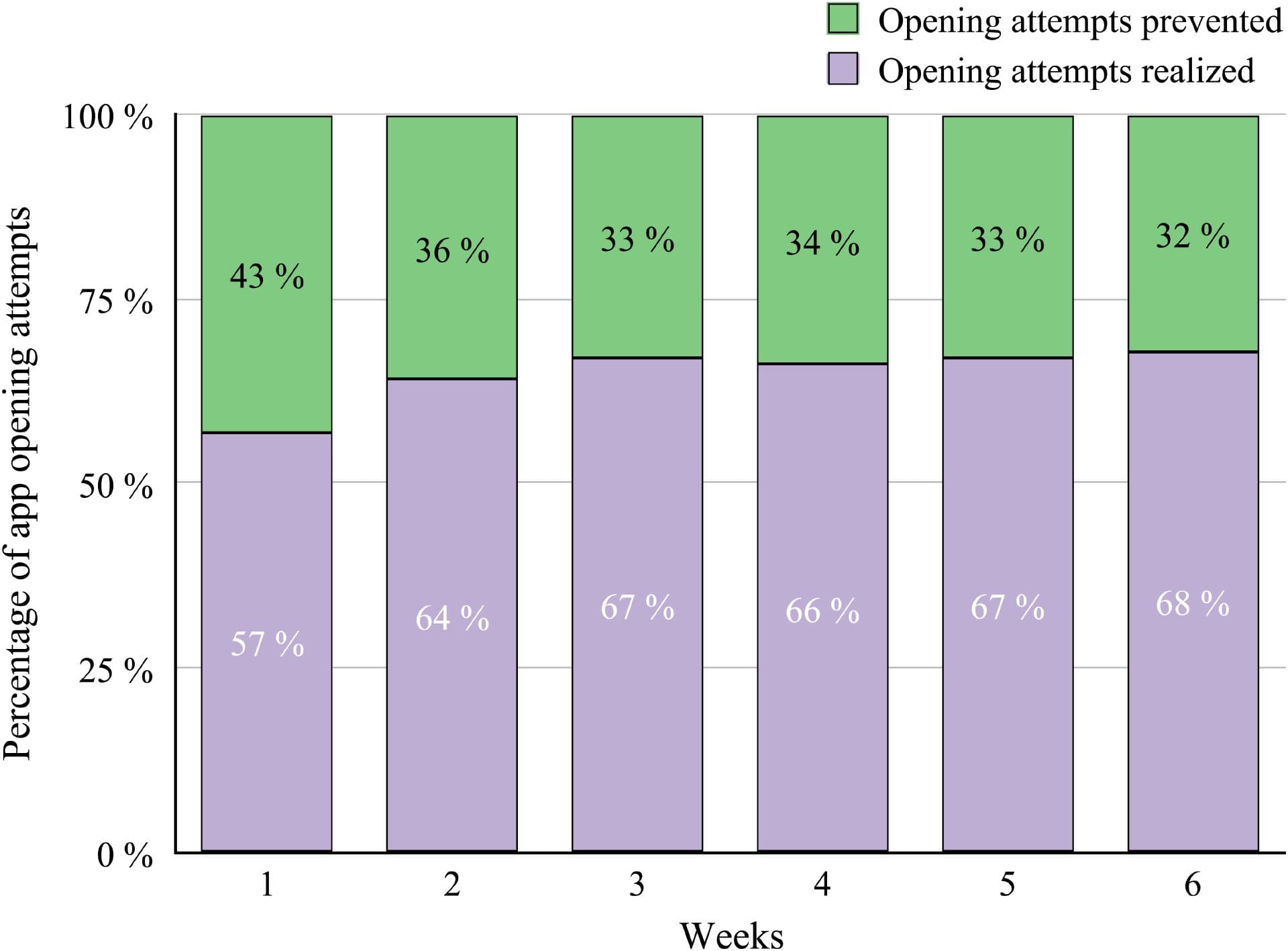 Directing smartphone use through the self-nudge app one sec | PNAS